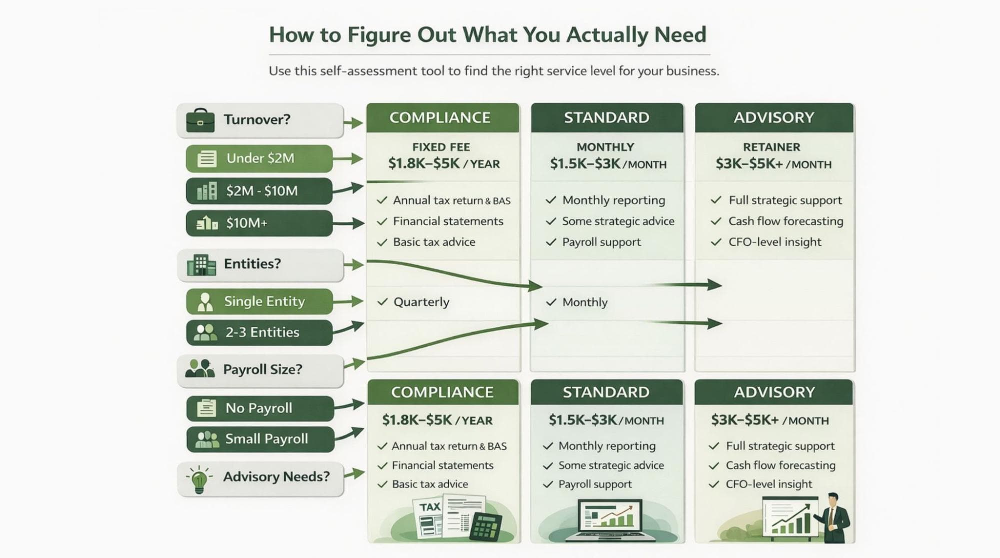 How to Figure Out What You Actually Need - Self-assessment tool to find the right service level for your business