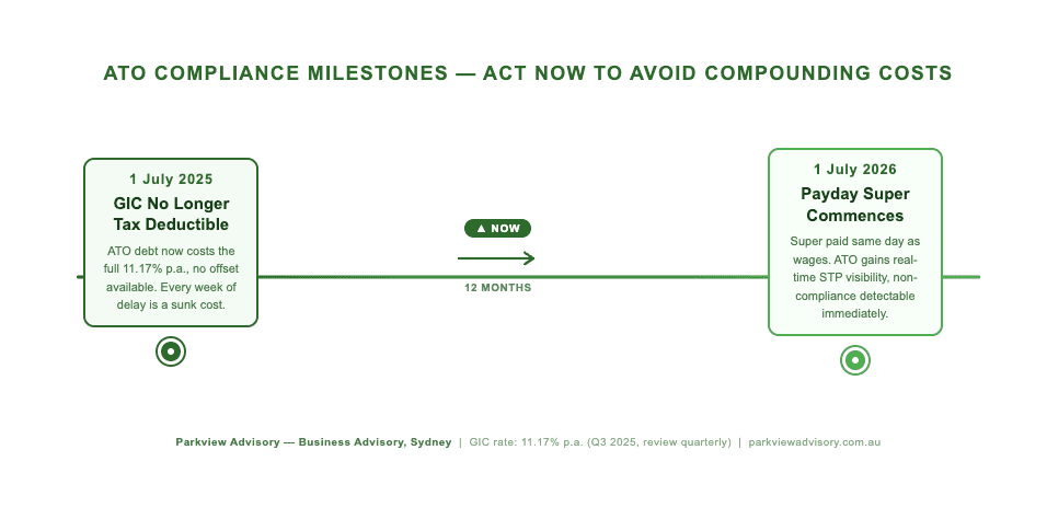 ATO compliance milestones showing GIC no longer tax deductible from 1 July 2025 and Payday Super commencing on 1 July 2026