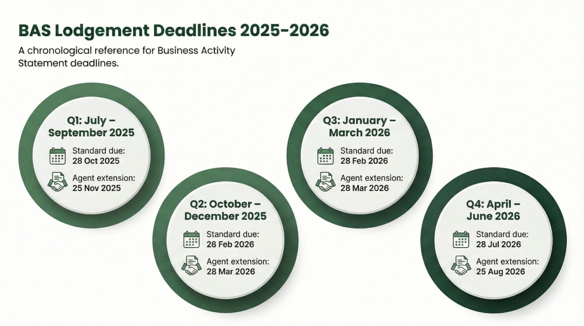 BAS Lodgement Deadlines 2025-2026 - A chronological reference for Business Activity Statement deadlines showing standard and agent extension dates for each quarter