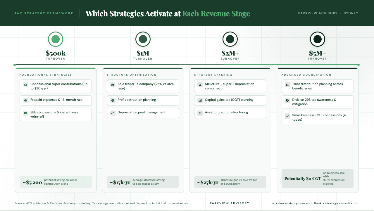 Revenue-stage tax minimisation strategy map for Australian SMEs