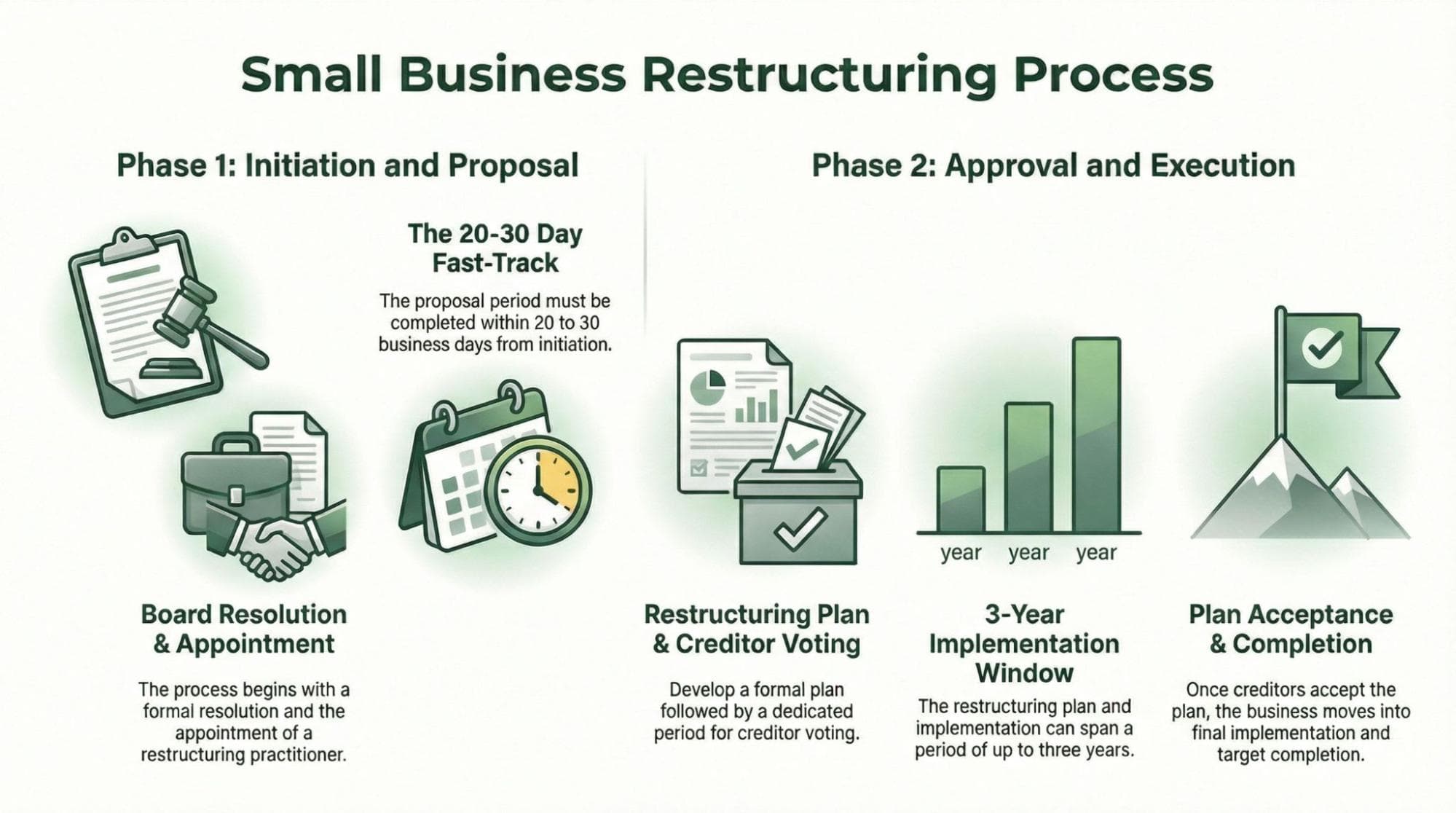 Small Business Restructuring Process - Phase 1: Initiation and Proposal, Phase 2: Approval and Execution