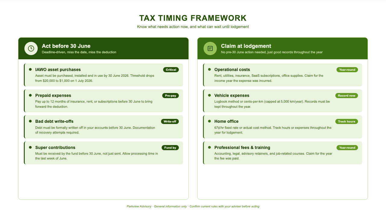 Tax timing framework showing what needs action before 30 June and what can wait until lodgement