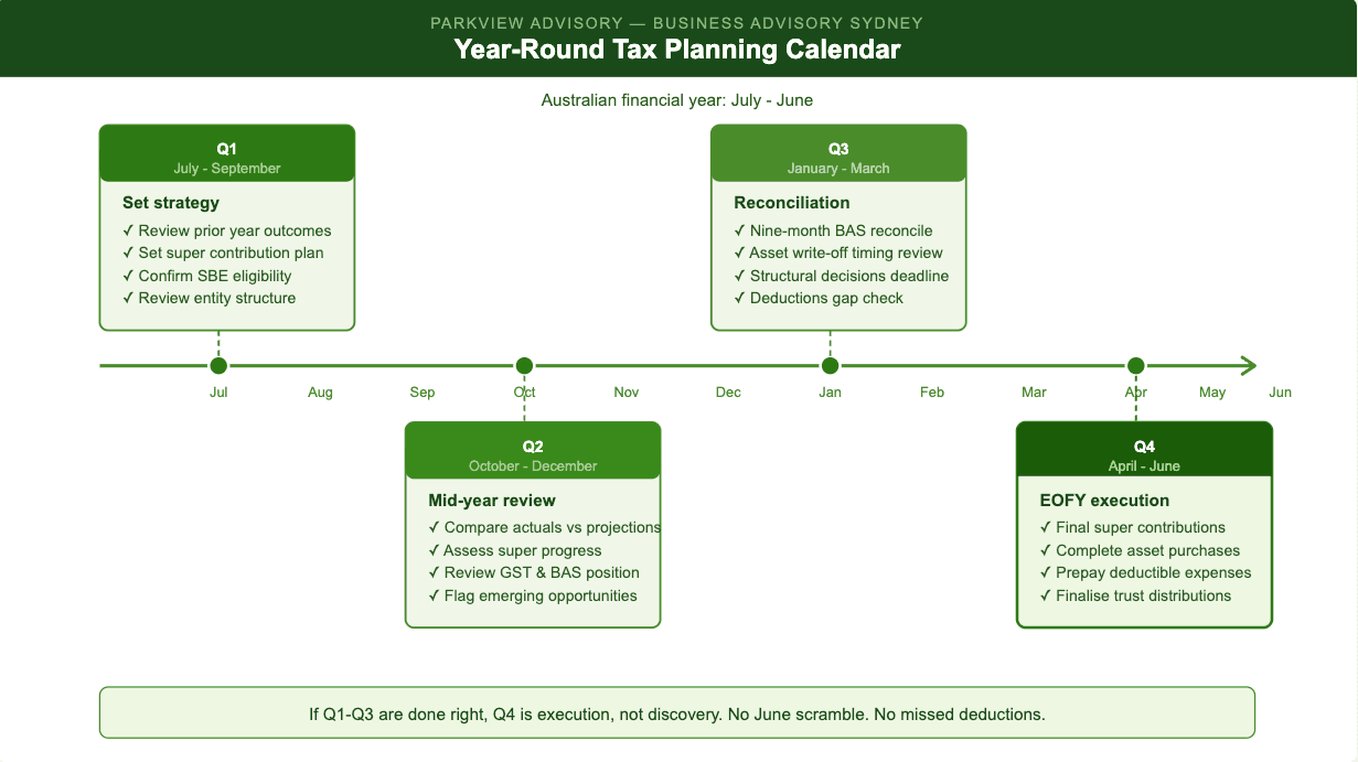 Quarterly tax planning calendar for Australian SMEs