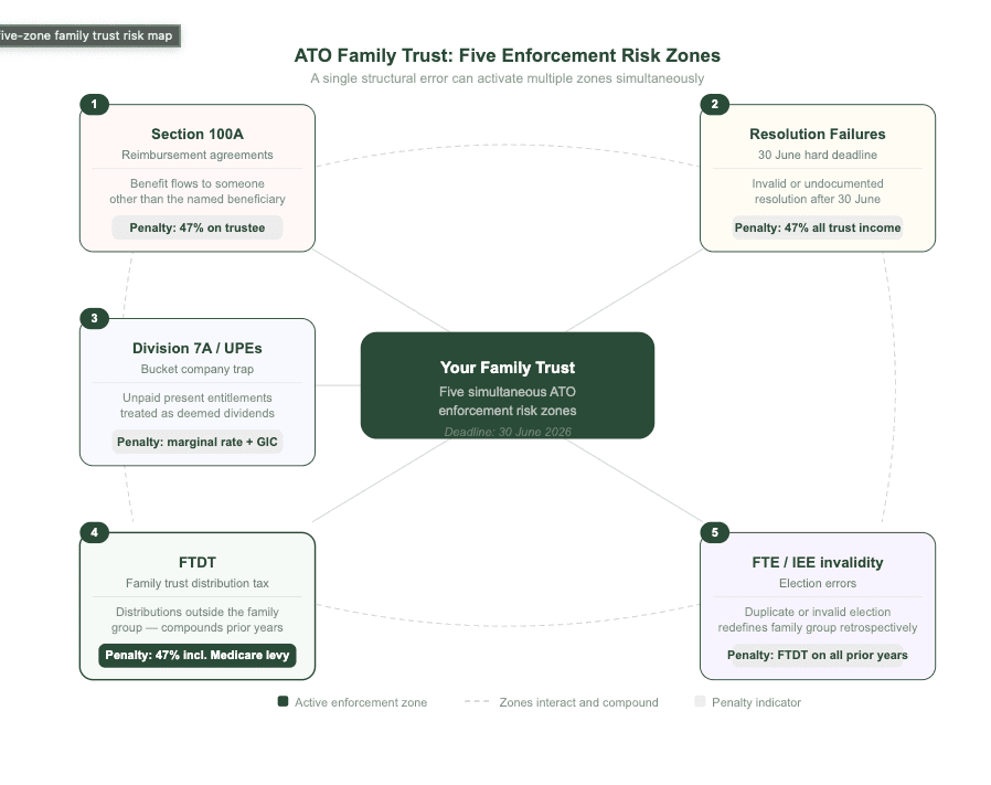 ATO family trust five enforcement risk zones: Section 100A, resolution failures, Division 7A and UPEs, FTDT, and FTE or IEE invalidity
