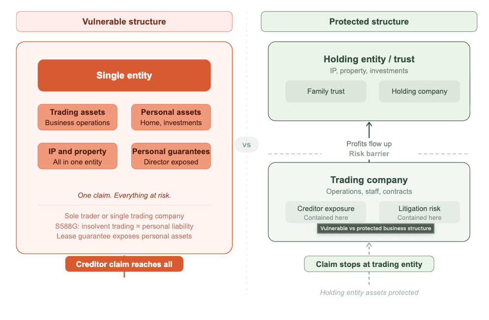 Comparison of a vulnerable single-entity structure where one claim reaches all assets versus a protected dual-entity structure where a risk barrier stops a creditor claim at the trading company
