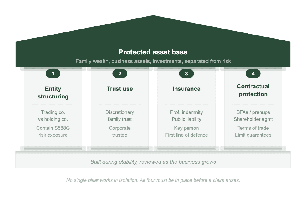 The four pillars of asset protection supporting a protected asset base: entity structuring, trust use, insurance, and contractual protection