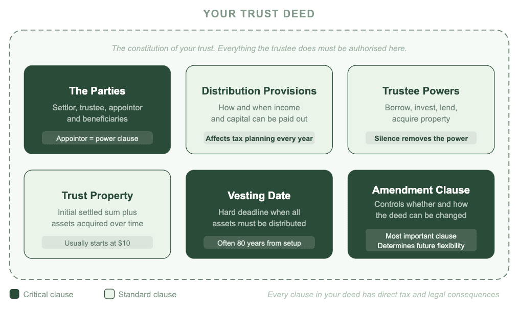The six components of a trust deed: the parties, distribution provisions, trustee powers, trust property, vesting date, and amendment clause, with critical clauses highlighted