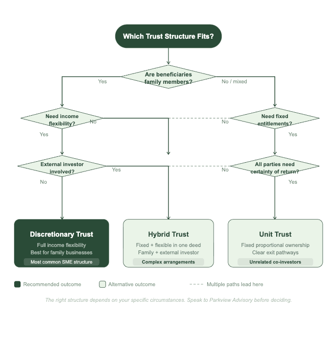 Decision flowchart for choosing a trust structure: discretionary trust for family businesses, unit trust for unrelated co-investors, and hybrid trust for family plus external investor arrangements