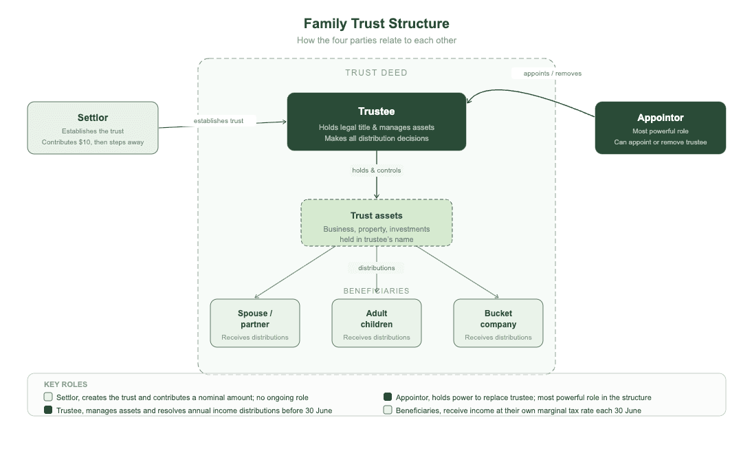 Diagram showing the structure of a family trust in Australia including settlor, trustee, appointor, and beneficiaries