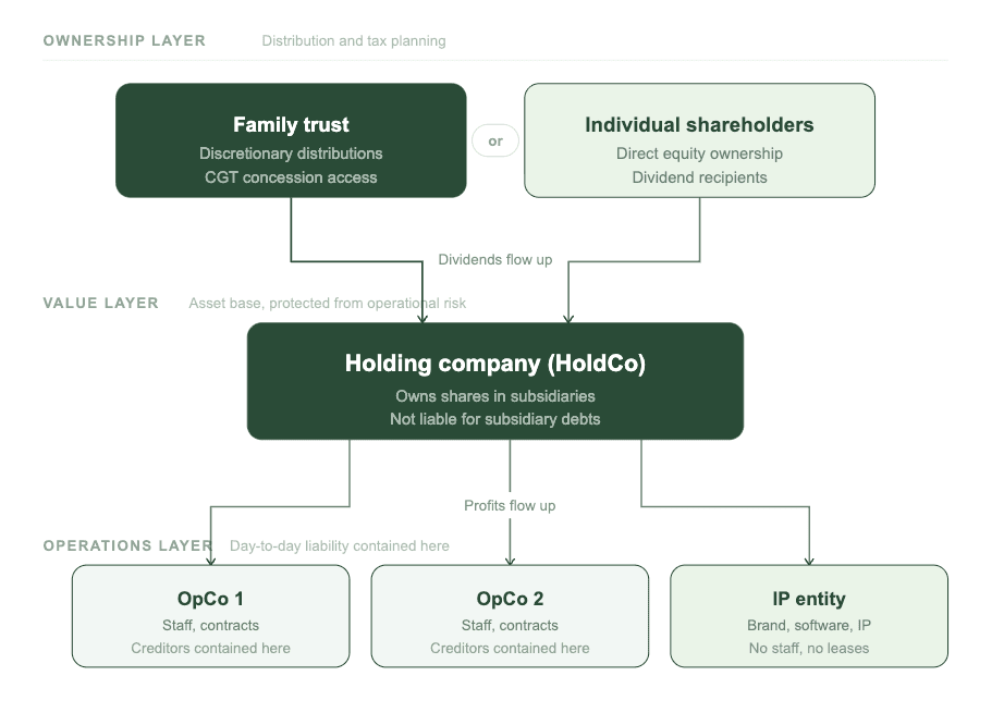 Three-layer Australian holding company hierarchy: family trust or individual shareholders at the ownership layer, the holding company at the value layer, and operating companies plus an IP entity at the operations layer
